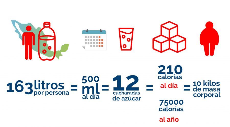 Consumo de refrescos en México