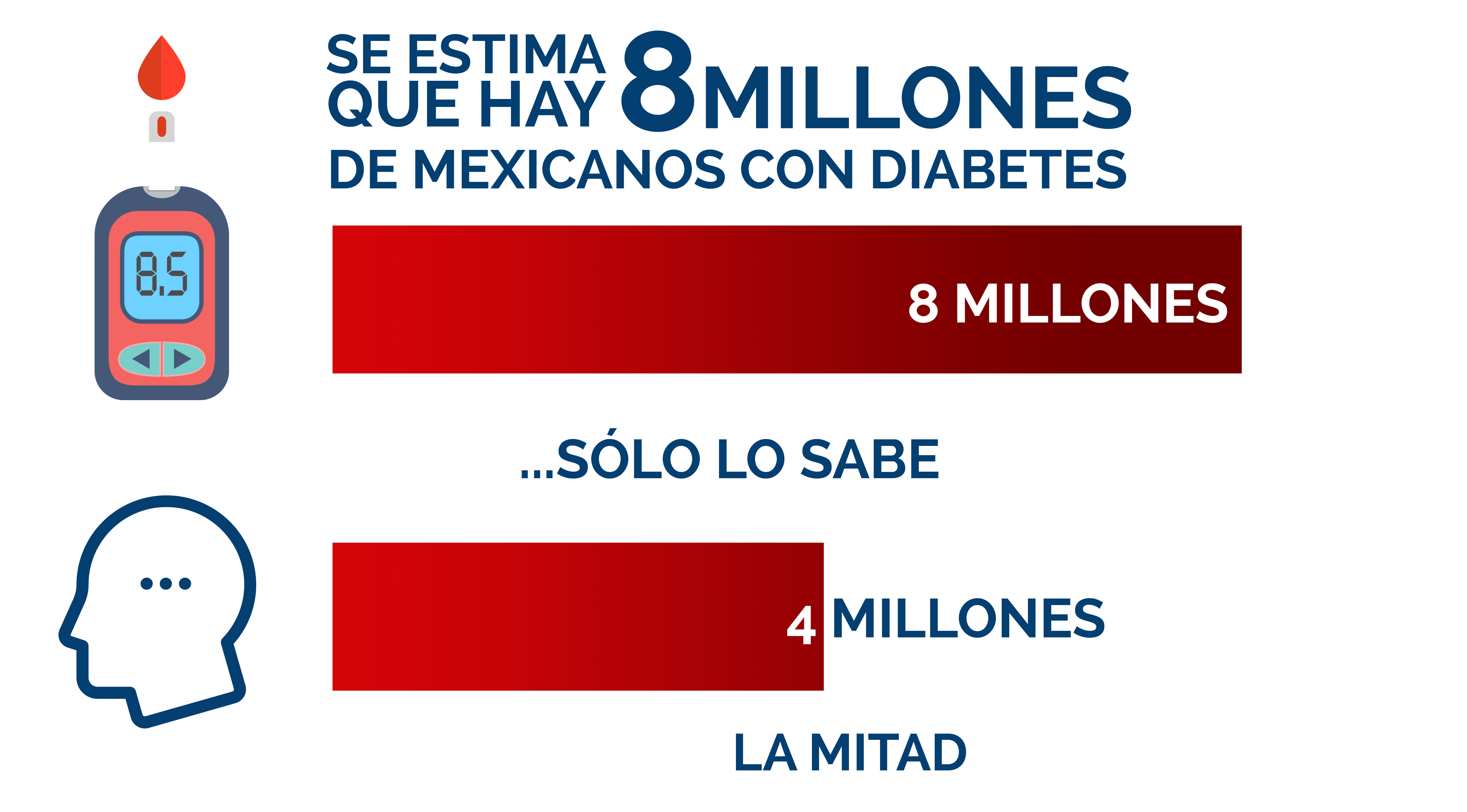 8 millones de diabéticos en México